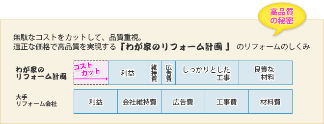 大手との違い、それは大幅なコストカット